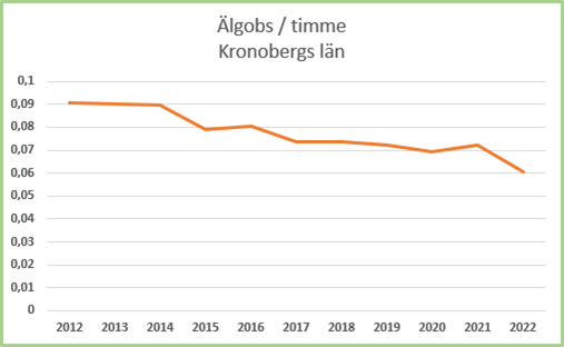 Figur: Älgstammens förändring inom Kronobergs län från 2012 till 2022 där sista året är preliminära siffror.