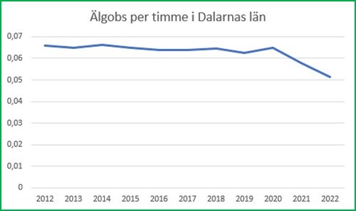 Älgstammens förändring inom Dalarnas län från 2012 till 2022 där sista året är preliminära siffror.