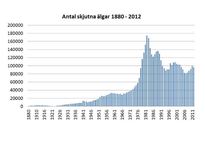Antal skjutna älgar 1880-2012