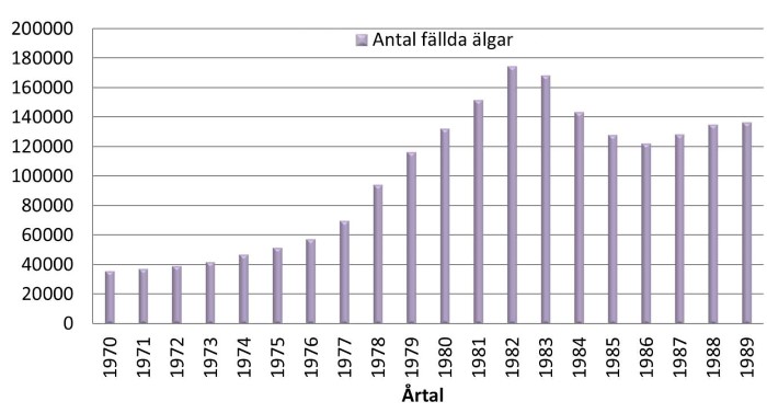 Avskjutning älg i Sverige 1970-1989